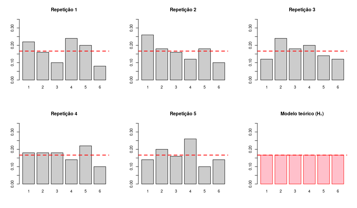Cinco turmas simuladas e modelo teórico H1