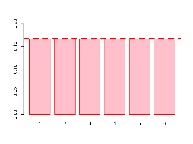 Gráfico de barras uniforme com linha em y=1/6