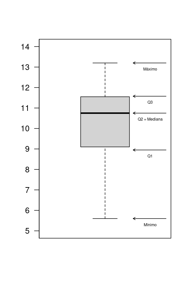 Divisão em quartis de um boxplot