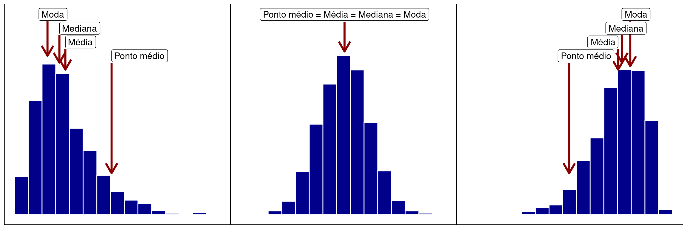 Efeito da assimetria de uma distribuição sobre o ponto médio, a média aritmética, a mediana e a moda