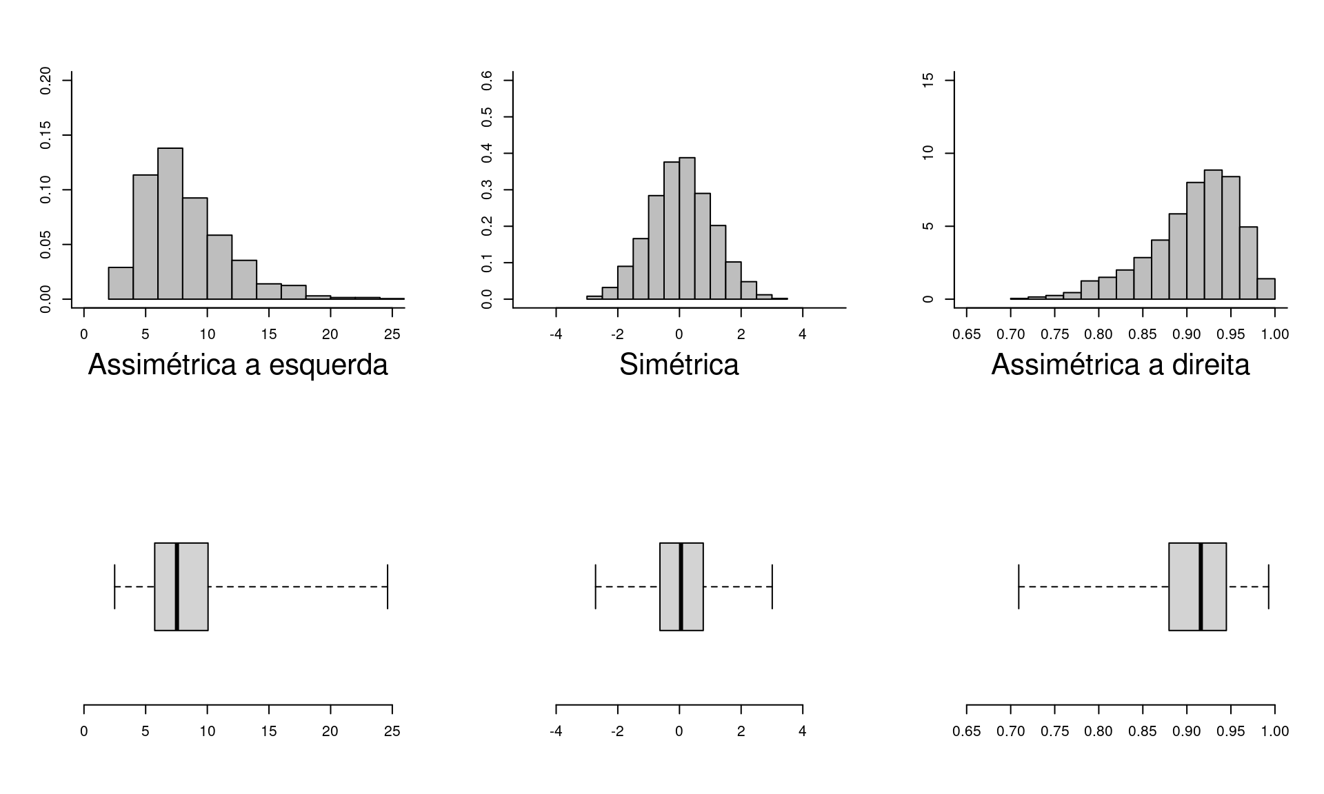 Relação entre as representações por meio de histogramas e boxplots