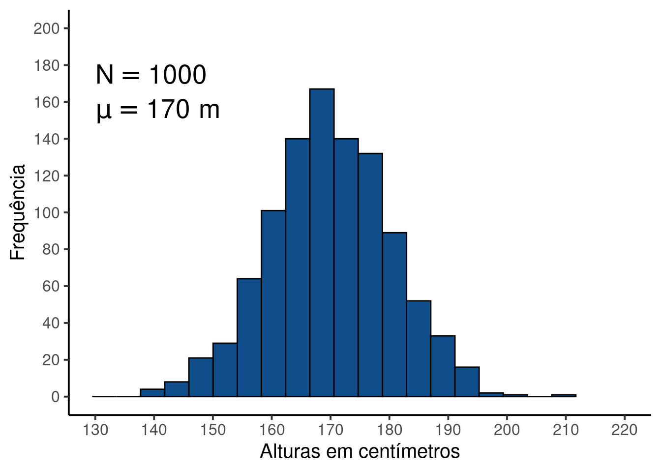 Distribuição em uma população estatística das alturas (emcentímetros) de adultos acima de 18 anos.