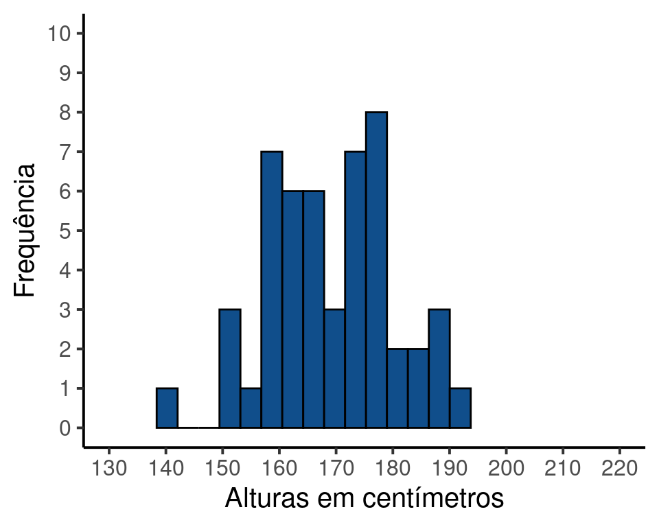 Amostra de tamanho n = 50 adultos