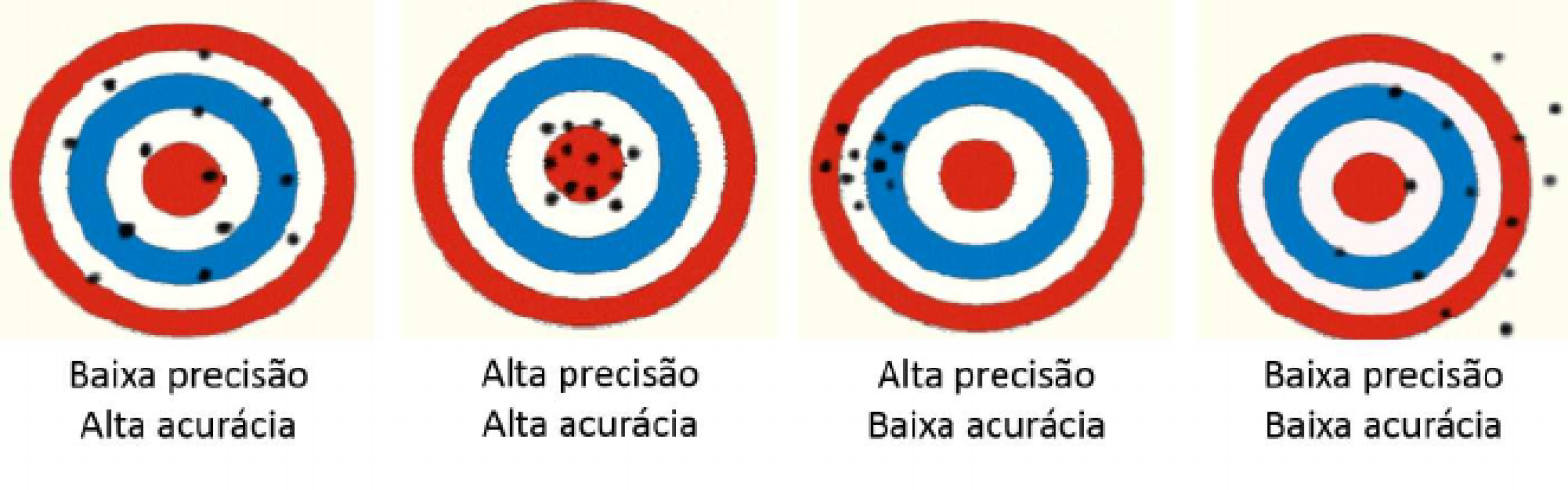 Representação dos conceitos de precisão e acurácia.