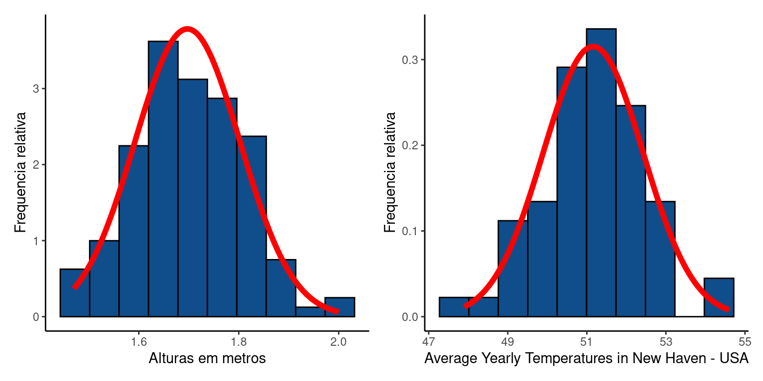 Altura (m) de alunos de um curso de estatística e temperatura média anual de uma cidade americana