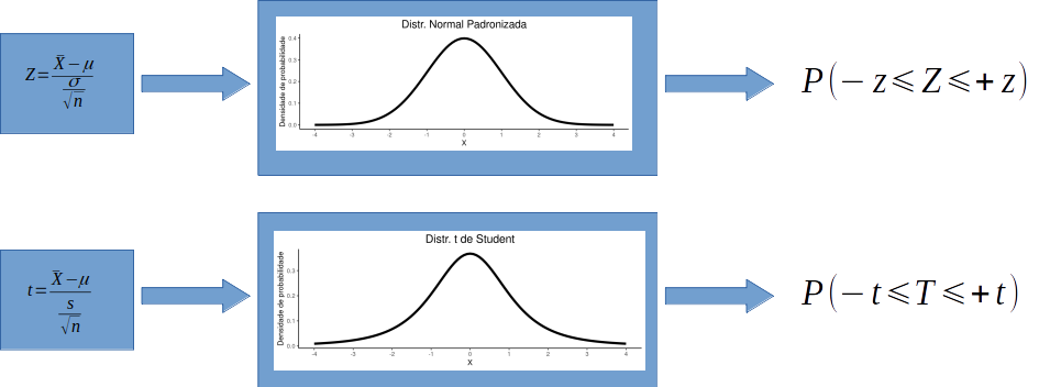 Teste Z versus teste t. Estatística do teste e distribuição de probabilidades