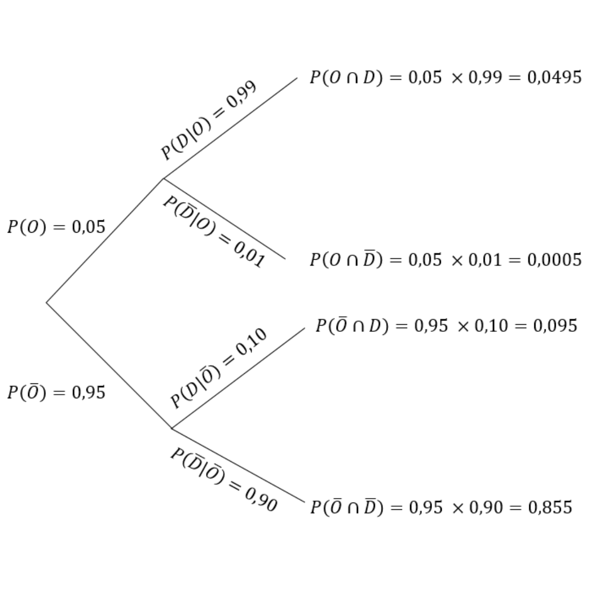 Diagrama de árvore representando as probabilidades de ocorrência P(O) e detecção P(D) de uma espécie.